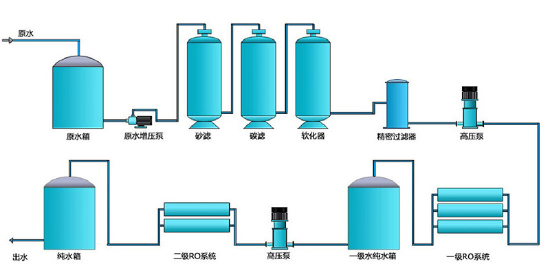 制药纯化水处理设备