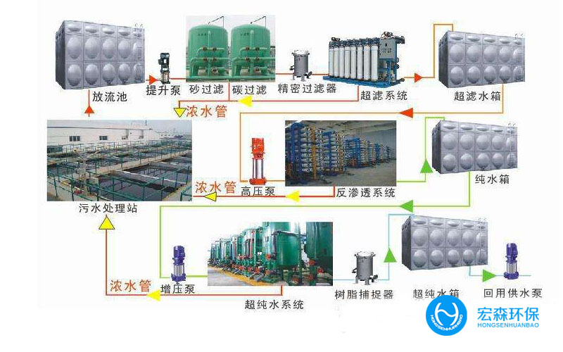 工业中水处理回用设备
