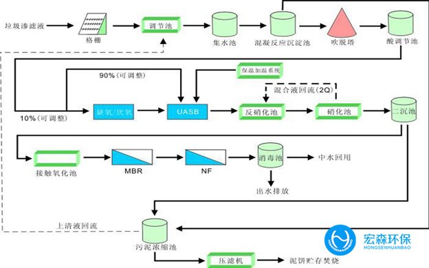 垃圾渗滤液处理方法