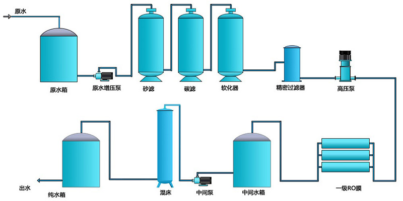 纯水设备工艺流程图